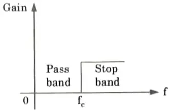 Illustrate the low pass filter. Derive the expression for the transfer function of a low pass filter and plot the curve.