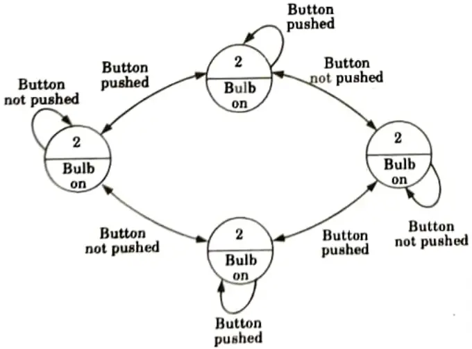 Draw a state diagram for electric bulb. (Object Oriented Programming/System Design)