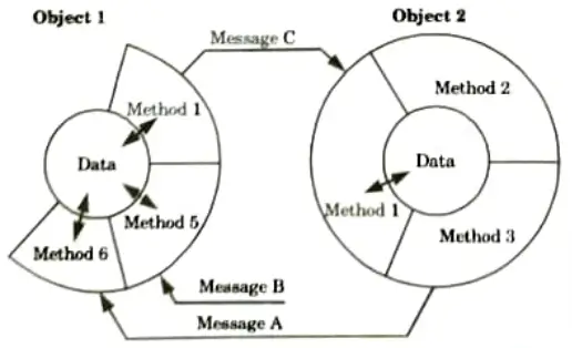 Explain all basic concepts of object oriented programming. Important Questions