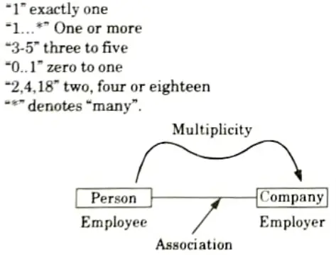 Define the term multiplicity and quantification with suitable examples.
