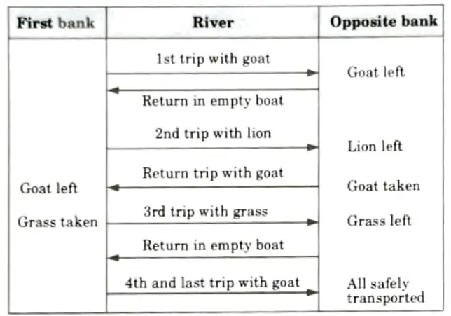 A farmer wants to cross the river in a boat along with a bag of grass, a goat and a lion. Only one things can be carried in the boat at a time.