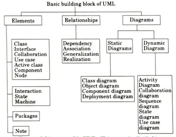 List all building blocks of UML. Explain all types of things used in UML.