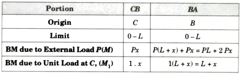 Determine the deflection of beam at the free end by using unit load method. 