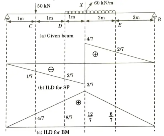 Find the shear force and bending moment at point X and also draw influence line diagram. 