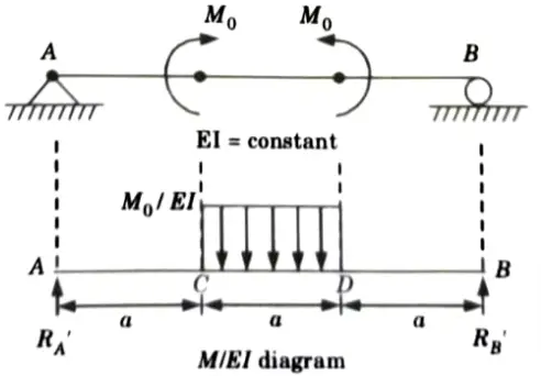 Find slope at A and maximum deflection in the beam shown below by using conjugate beam method.