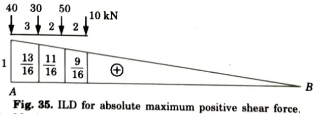 Draw ILD for absolute maximum positive shear force, absolute maximum negative shear force and absolute maximum bending moment.