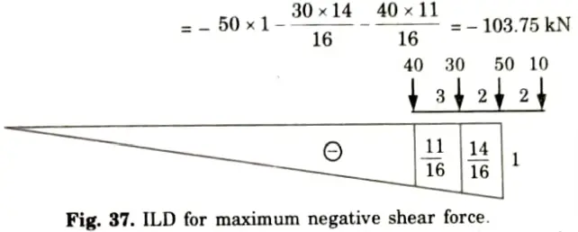 Draw ILD for absolute maximum positive shear force, absolute maximum negative shear force and absolute maximum bending moment.