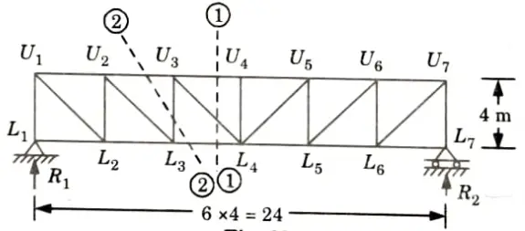 Draw the influence line diagram for forces in the members U3L4, U3U4 and U3L4 of the frame as shown in the Fig.