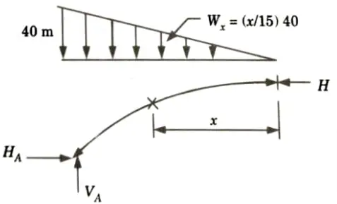 A symmetric three-hinged parabolic arch has a span of 30 m and a central rise of 6 m.