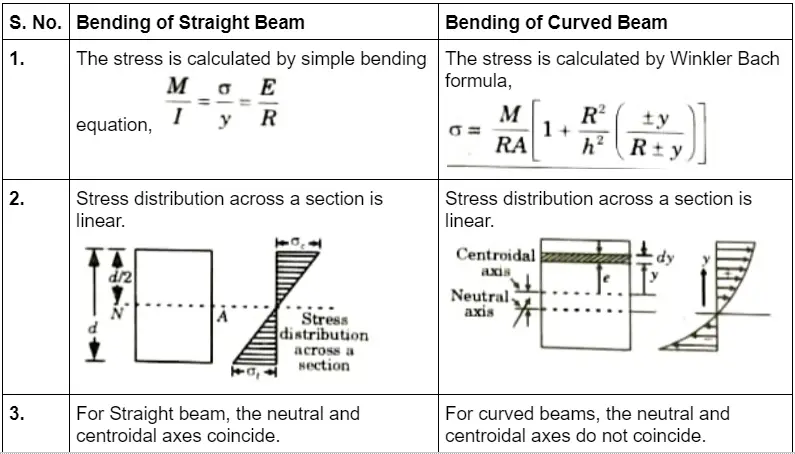 Write the expression for finding stresses due to bending in straight and curved beams. Strength of Material List 
