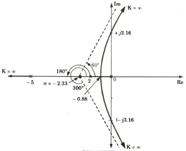 Find the value of K so that system is marginal stable find out damped frequency of oscillation,