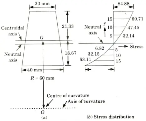 A curved beam of trapezoidal cross-section with widths as 40 mm and 30 mm, depth 50 mm is subjected to pure bending moment of 1500 Nm