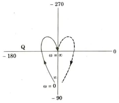 Draw the complete Nyquist plot for a unity feedback system having the open loop function