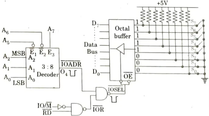 Demonstrate the interfacing of output and input devices with 8085 along-with a suitable diagram. 