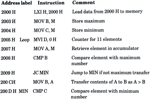 Write an assembly language program to find the largest number in a series of number stored from location 2000 H to 200 A H.