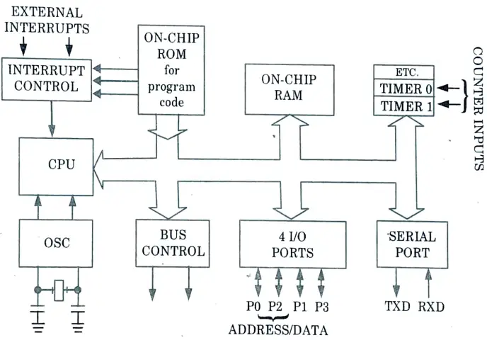 Analyze the architecture of 8051 microcontroller along-with a suitable block diagram. Microprocessor and Microcontroller Solved Question Paper