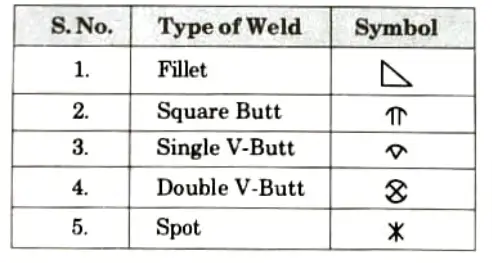 Describe various welding symbols. 
