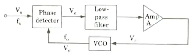 What are the basic blocks of phase-locked loop?