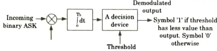 Draw the block diagram of coherent detection of binary ASK.