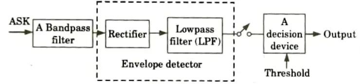 Draw the block diagram of non-coherent detection of binary ASK. 