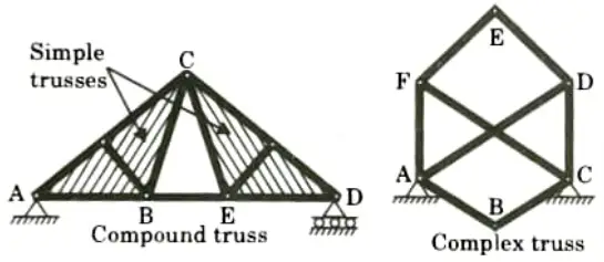 What do you mean by compound and complex space truss?