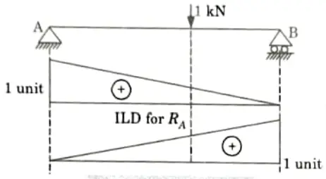 Draw the ILD of the reactions for simply supported beam. 