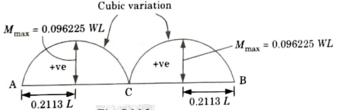 Draw a diagram for maximum positive bending moment due to movement of a single concentrated load of W kN in three hinged arch.