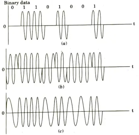 Draw the various waveforms for amplitude, frequency and phase shift keying.