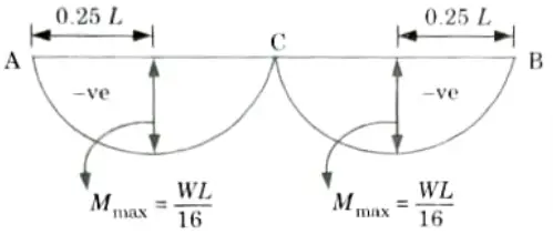 Draw the diagram for maximum negative bending moment due to movement of single concentrated load of W kN in three hinged arch. 