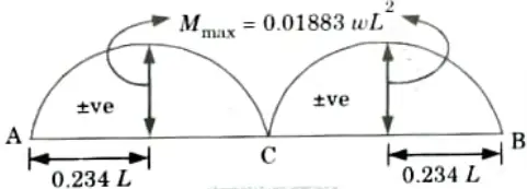 Draw the diagram for the maximum positive bending moment and maximum negative bending moment due to movement of UDL of w kN/m in three hinged arch. 