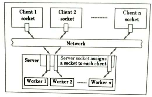 Explain the client-server architecture with diagram. Web Technology
