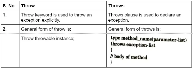  Differentiate between throw and throws. 