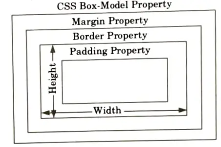 Define box model in CSS with block diagram.  