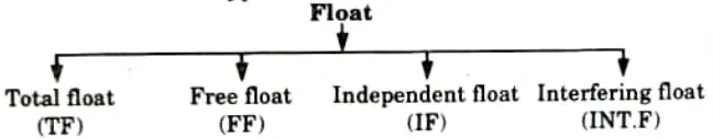 Give the classification of float.