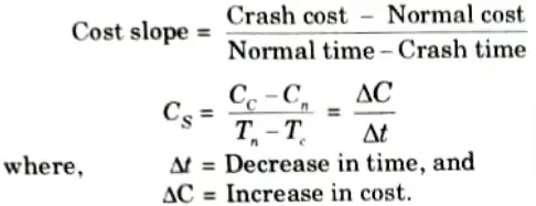 Define cost slope.