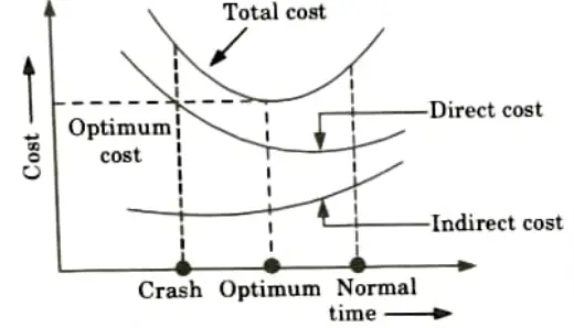 Brief short notes on total cost curve.