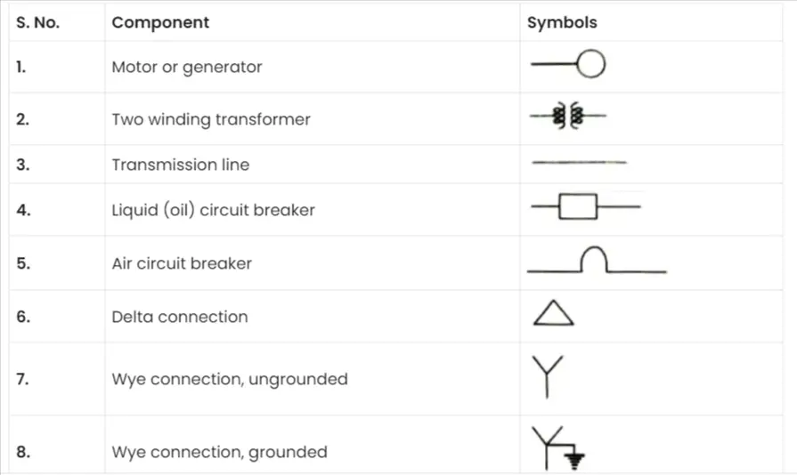 Draw the symbols of various components of a power system which are used in single-line diagram representation.