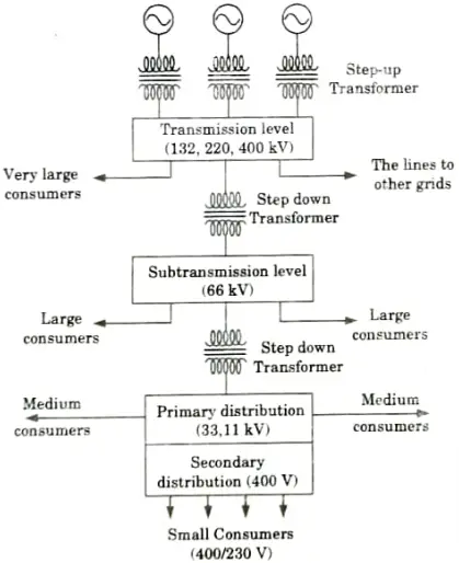 Draw single line diagram of power system network from generation to distribution showing all the voltage levels at various intermediate stages.