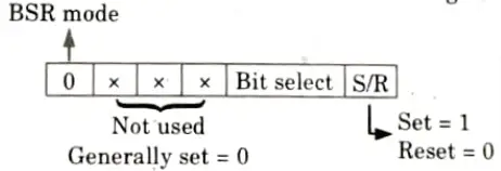 Write the control word format for BSR mode of 8255. 