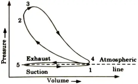 Draw actual p-v diagram for four stroke engine.  