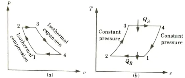 Draw p-v and T-s diagram for air standard Eriesson cycle.