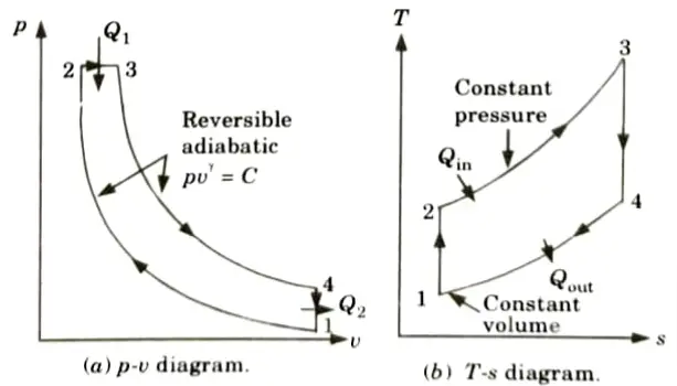Draw p-v and T-s diagram for Otto, diesel and dual cycle.