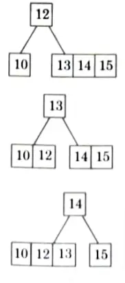 Draw all legal B-trees of minimum degree 2 that represent {10, 12, 13, 14, 15}. 