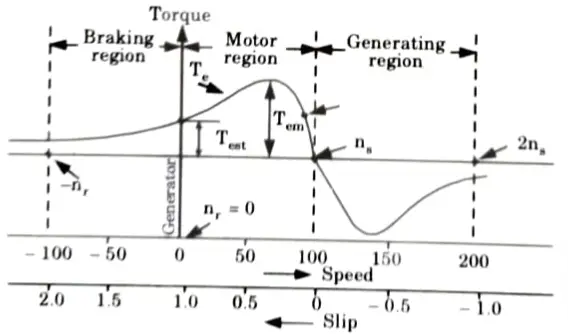 Draw torque-slip characteristics curve of an induction machine. 