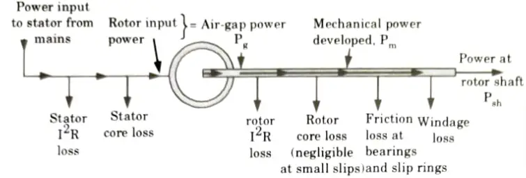 Draw the power flow diagram for three-phase induction motor.