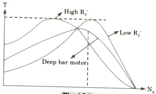 Draw torque-speed characteristics of deep-bar cage motors.