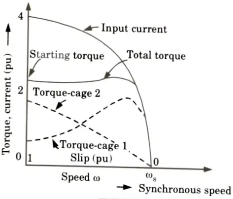 Sketch torque-speed characteristics of a double-cage induction motor. 