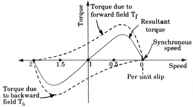 Draw torque-speed characteristics of 1𝜙 induction motor. 