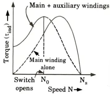 Sketch torque-speed characteristics of split-phase motor. 