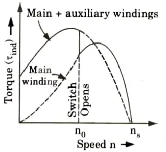 Draw torque-speed characteristic of capacitor-start motor. 